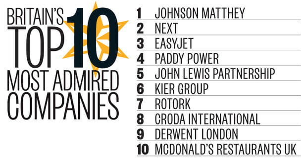 Kier Group tops Construction sector at Management Today’s  Britain’s Most Admired Companies Awards