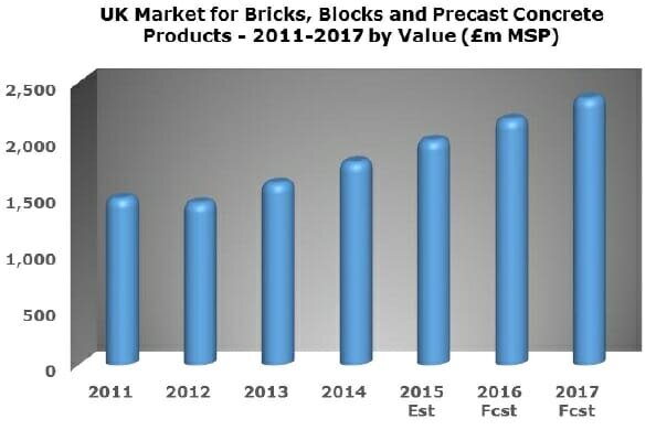 Bricks, Blocks and Precast Concrete Products Market