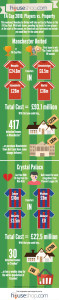 FA Cup Players v Property Infographic