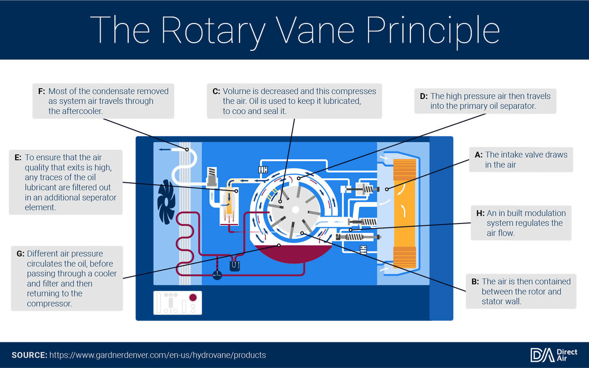 How Do Air Compressors Work?  @DirectAir