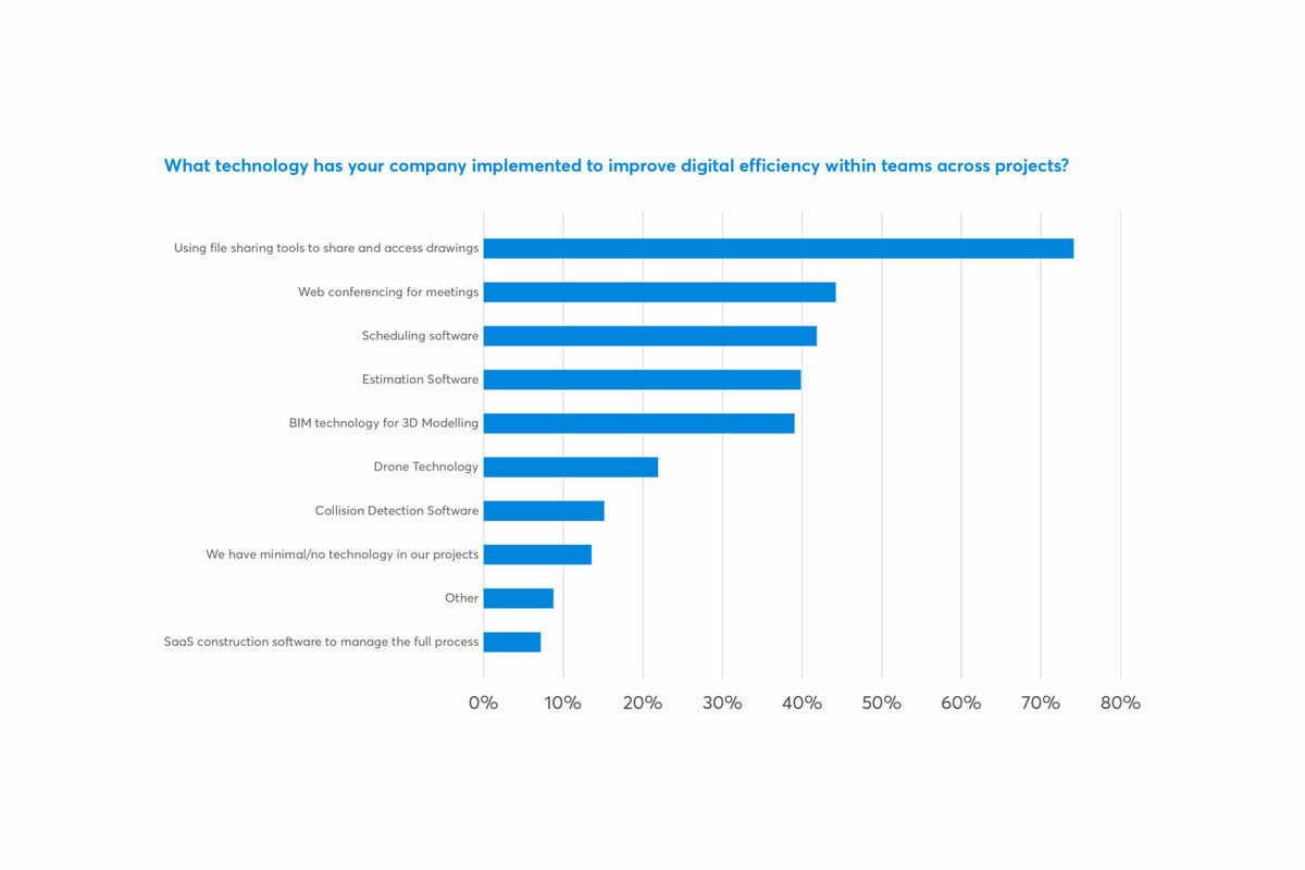 Misinformation and Mistakes Continue to Hinder Productivity of UK Construction Firms
