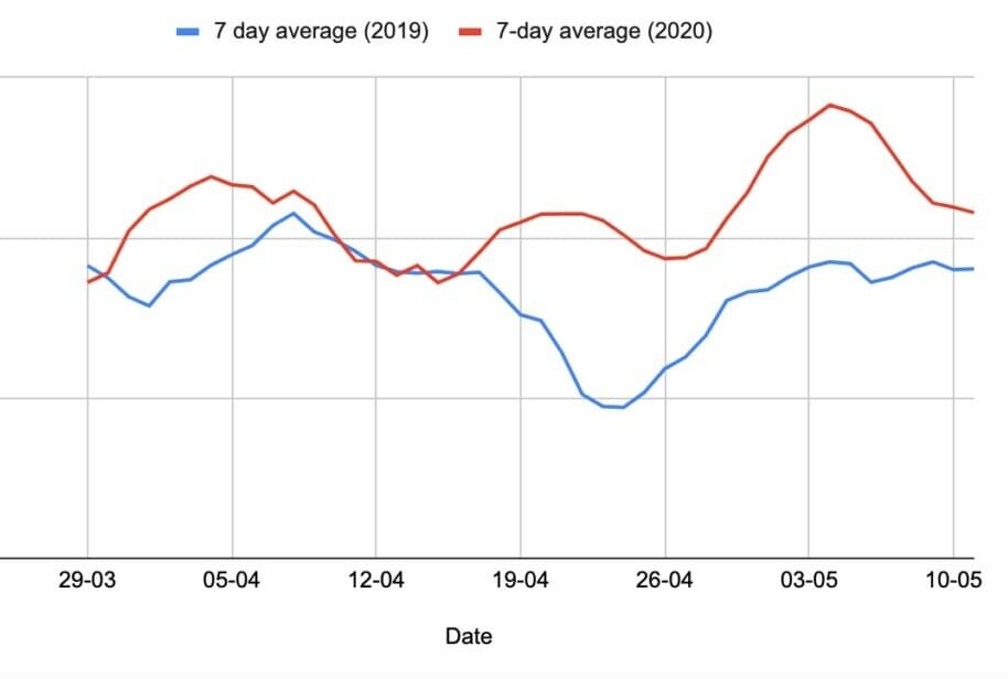 CALLOUTS FOR BOILER REPAIRS RISE BY 26% DESPITE UK LOCKDOWN @BoilerGuidePro
