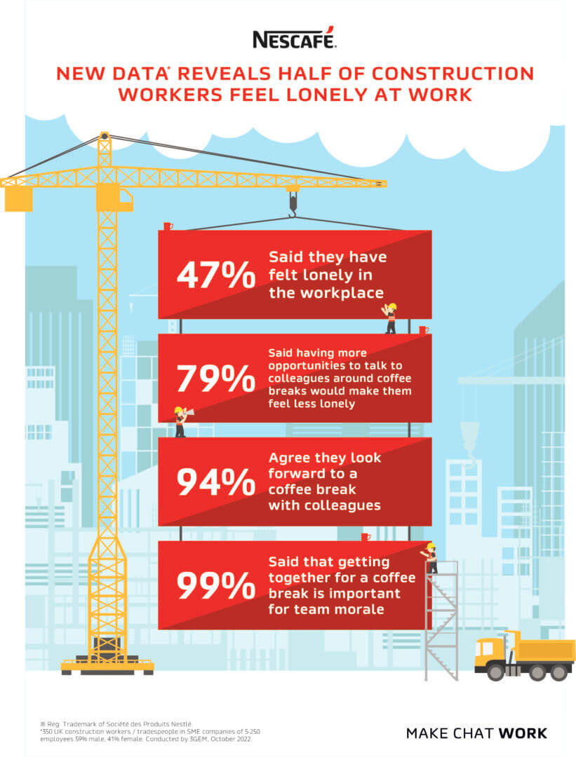 New data reveals half of construction workers feel lonely at work
