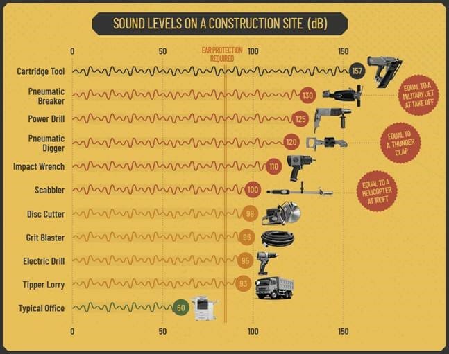 1 million people in the UK are exposed to hearing-damaging noise at work?