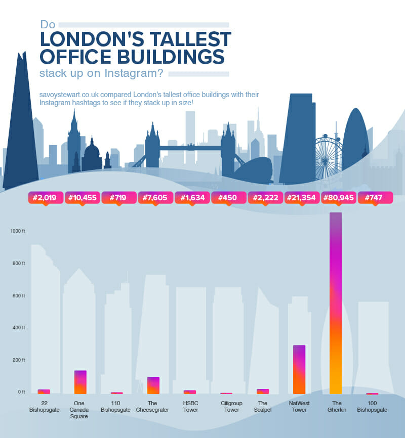 LONDON OFFICES: Do London’s tallest office buildings stack up on Instagram? @savoystewart