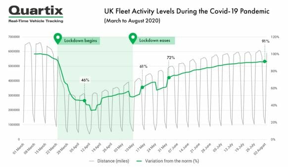 UK Fleets Return to Pre-Covid19 Activity Levels   @Quartix