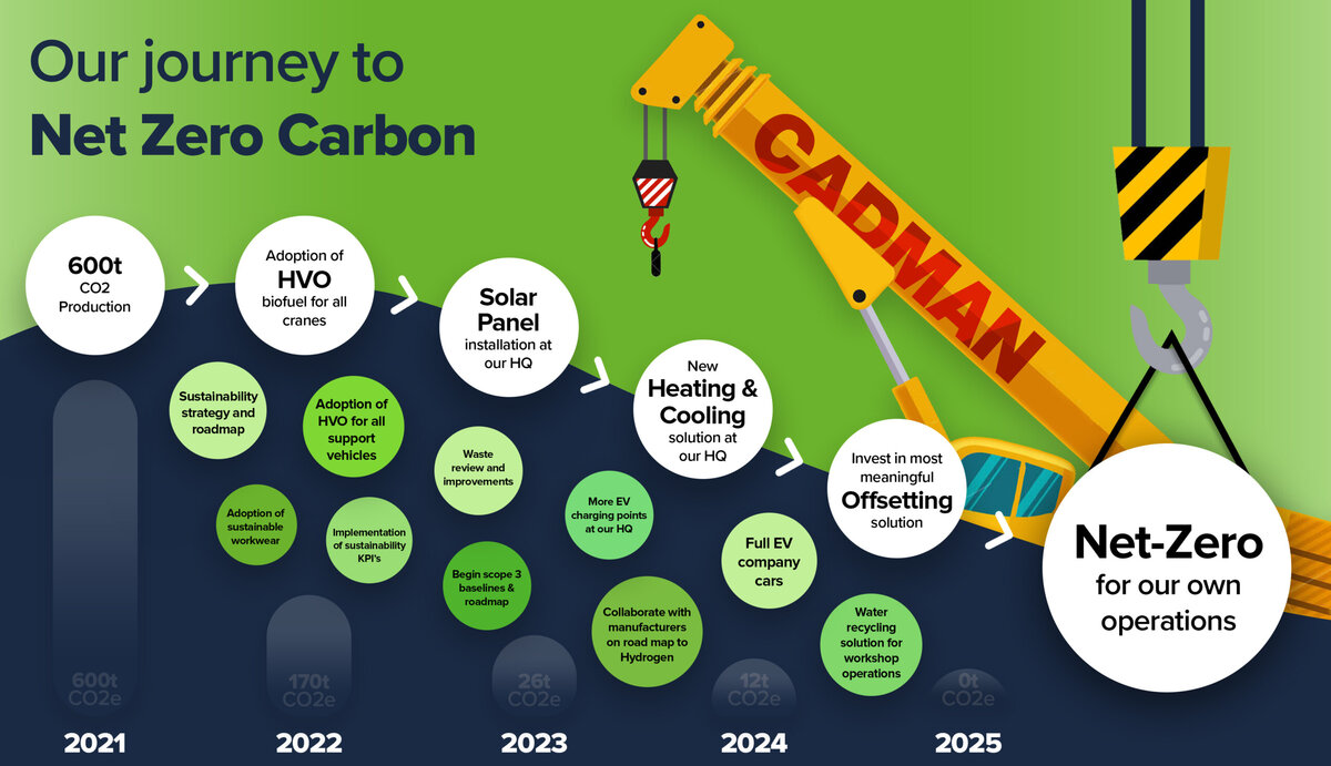 Mobile Crane Company Takes Bold Step Towards Sustainability: Transitions 100% of Fleet to HVO Fuel, Aims for Net Zero Emissions by 2025