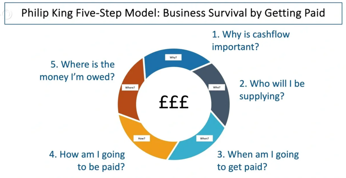 Building up from the bottom and tackling late payment